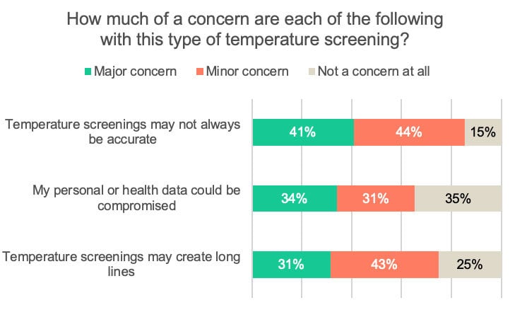 New FLIR Survey Finds a Majority of Americans Support Thermal Imaging Temperature Screening to Prevent Spread of COVID-19